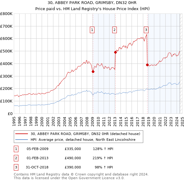 30, ABBEY PARK ROAD, GRIMSBY, DN32 0HR: Price paid vs HM Land Registry's House Price Index