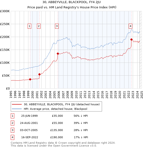 30, ABBEYVILLE, BLACKPOOL, FY4 2JU: Price paid vs HM Land Registry's House Price Index