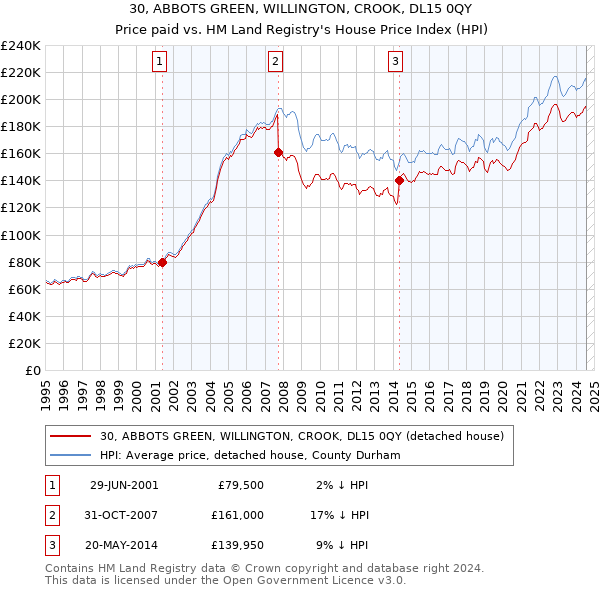 30, ABBOTS GREEN, WILLINGTON, CROOK, DL15 0QY: Price paid vs HM Land Registry's House Price Index