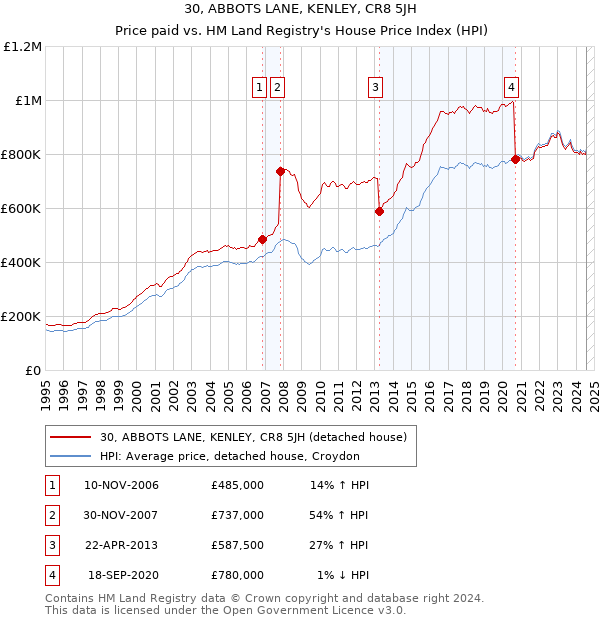 30, ABBOTS LANE, KENLEY, CR8 5JH: Price paid vs HM Land Registry's House Price Index