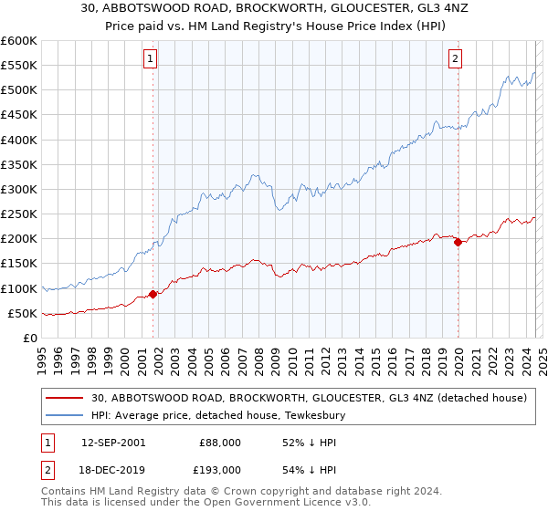 30, ABBOTSWOOD ROAD, BROCKWORTH, GLOUCESTER, GL3 4NZ: Price paid vs HM Land Registry's House Price Index