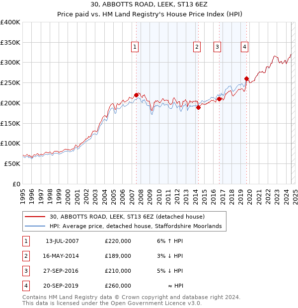 30, ABBOTTS ROAD, LEEK, ST13 6EZ: Price paid vs HM Land Registry's House Price Index