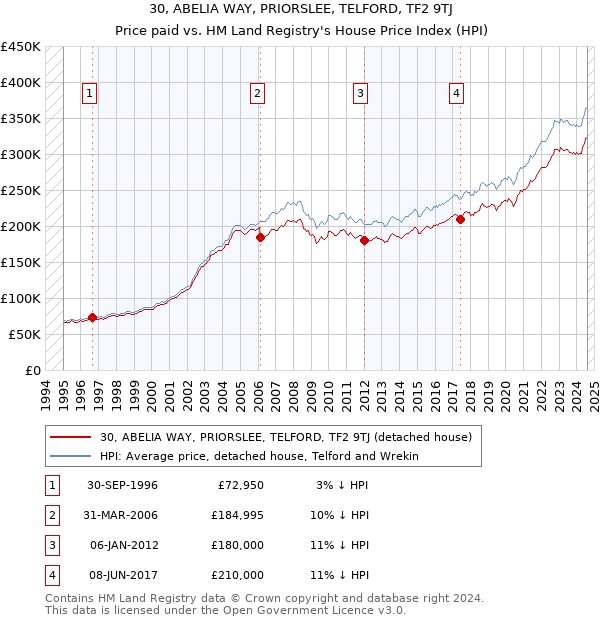 30, ABELIA WAY, PRIORSLEE, TELFORD, TF2 9TJ: Price paid vs HM Land Registry's House Price Index