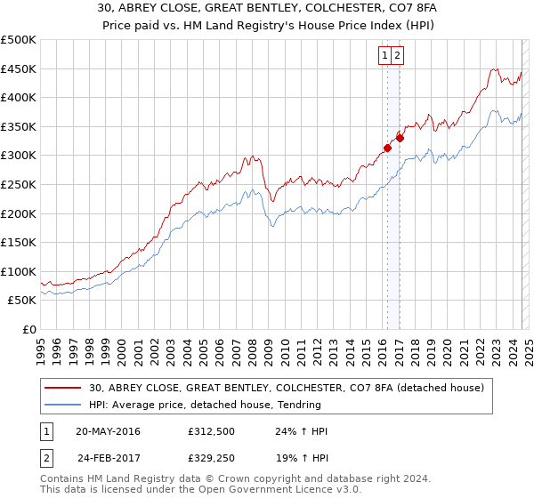 30, ABREY CLOSE, GREAT BENTLEY, COLCHESTER, CO7 8FA: Price paid vs HM Land Registry's House Price Index