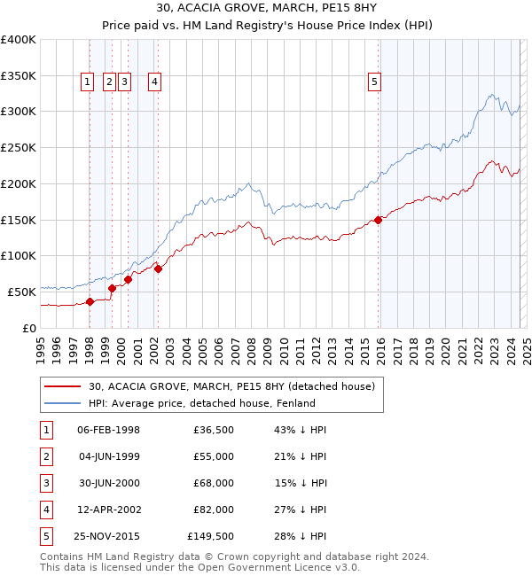 30, ACACIA GROVE, MARCH, PE15 8HY: Price paid vs HM Land Registry's House Price Index