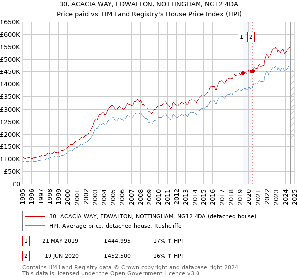 30, ACACIA WAY, EDWALTON, NOTTINGHAM, NG12 4DA: Price paid vs HM Land Registry's House Price Index