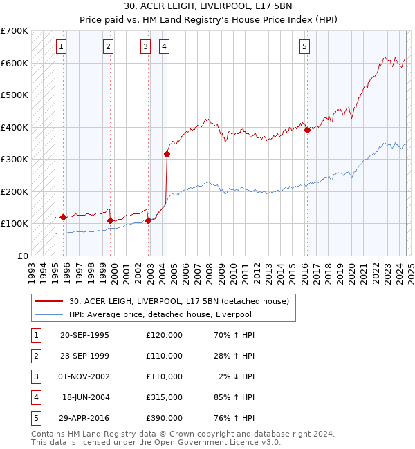 30, ACER LEIGH, LIVERPOOL, L17 5BN: Price paid vs HM Land Registry's House Price Index