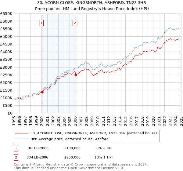 30, ACORN CLOSE, KINGSNORTH, ASHFORD, TN23 3HR: Price paid vs HM Land Registry's House Price Index