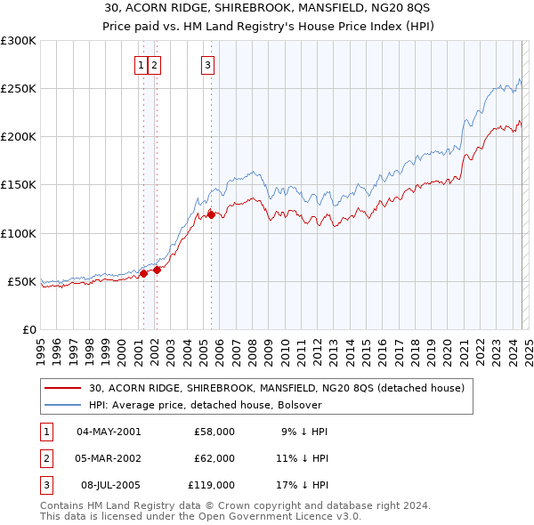 30, ACORN RIDGE, SHIREBROOK, MANSFIELD, NG20 8QS: Price paid vs HM Land Registry's House Price Index