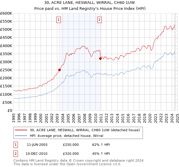 30, ACRE LANE, HESWALL, WIRRAL, CH60 1UW: Price paid vs HM Land Registry's House Price Index