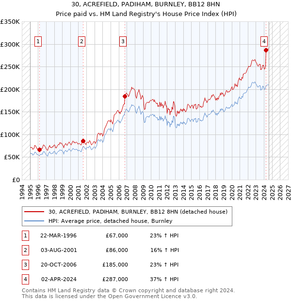 30, ACREFIELD, PADIHAM, BURNLEY, BB12 8HN: Price paid vs HM Land Registry's House Price Index