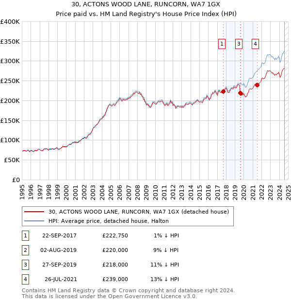 30, ACTONS WOOD LANE, RUNCORN, WA7 1GX: Price paid vs HM Land Registry's House Price Index