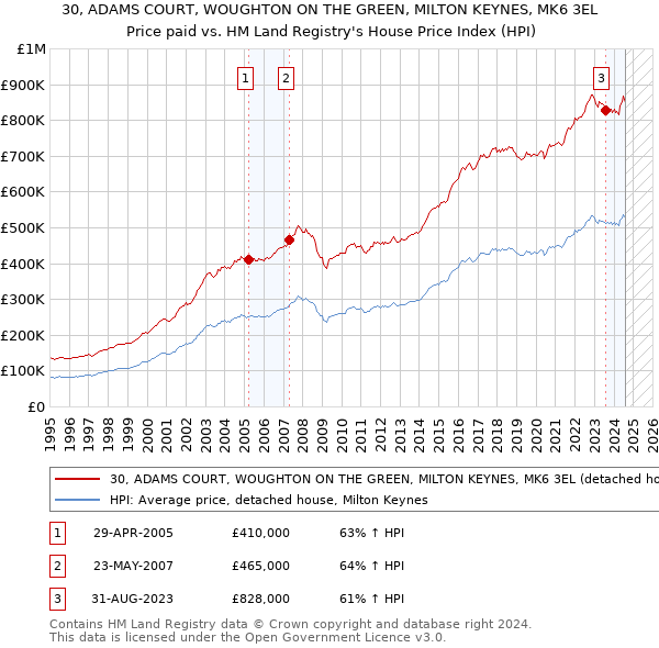 30, ADAMS COURT, WOUGHTON ON THE GREEN, MILTON KEYNES, MK6 3EL: Price paid vs HM Land Registry's House Price Index