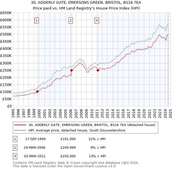 30, ADDERLY GATE, EMERSONS GREEN, BRISTOL, BS16 7EA: Price paid vs HM Land Registry's House Price Index