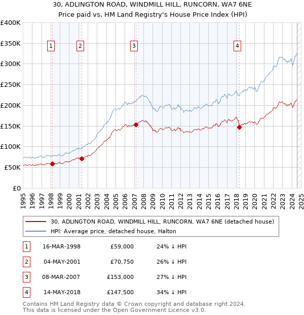 30, ADLINGTON ROAD, WINDMILL HILL, RUNCORN, WA7 6NE: Price paid vs HM Land Registry's House Price Index