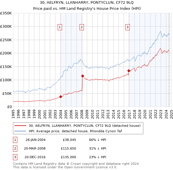 30, AELFRYN, LLANHARRY, PONTYCLUN, CF72 9LQ: Price paid vs HM Land Registry's House Price Index