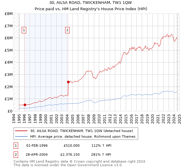 30, AILSA ROAD, TWICKENHAM, TW1 1QW: Price paid vs HM Land Registry's House Price Index