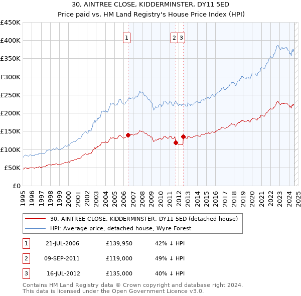 30, AINTREE CLOSE, KIDDERMINSTER, DY11 5ED: Price paid vs HM Land Registry's House Price Index