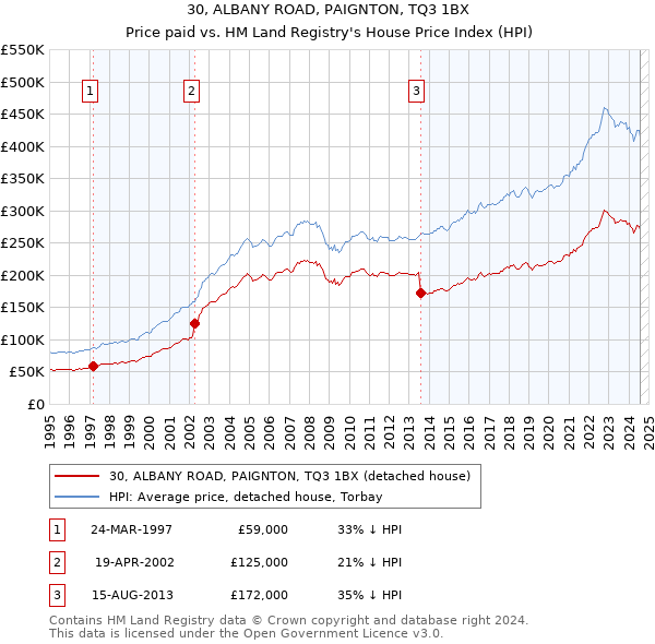 30, ALBANY ROAD, PAIGNTON, TQ3 1BX: Price paid vs HM Land Registry's House Price Index