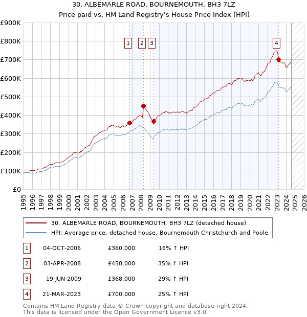 30, ALBEMARLE ROAD, BOURNEMOUTH, BH3 7LZ: Price paid vs HM Land Registry's House Price Index