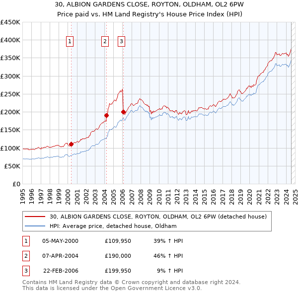 30, ALBION GARDENS CLOSE, ROYTON, OLDHAM, OL2 6PW: Price paid vs HM Land Registry's House Price Index