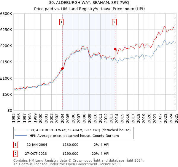 30, ALDEBURGH WAY, SEAHAM, SR7 7WQ: Price paid vs HM Land Registry's House Price Index