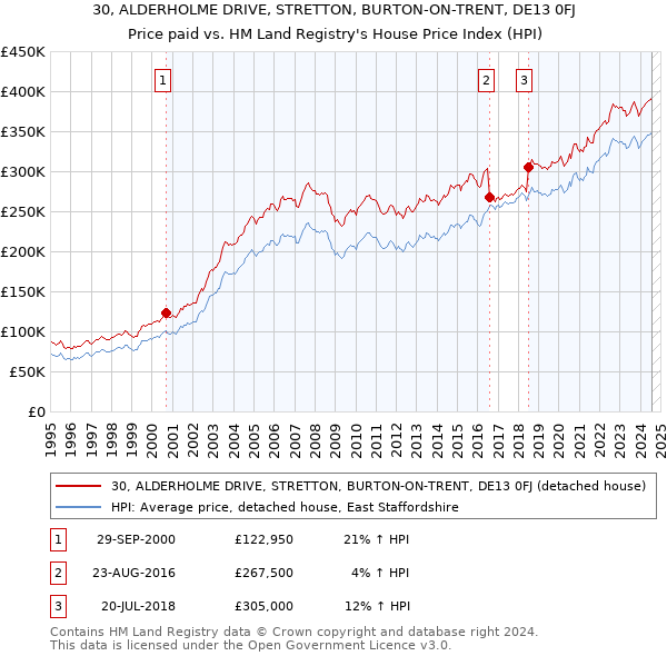 30, ALDERHOLME DRIVE, STRETTON, BURTON-ON-TRENT, DE13 0FJ: Price paid vs HM Land Registry's House Price Index