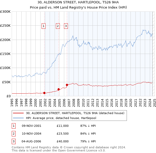 30, ALDERSON STREET, HARTLEPOOL, TS26 9HA: Price paid vs HM Land Registry's House Price Index