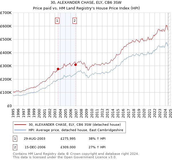 30, ALEXANDER CHASE, ELY, CB6 3SW: Price paid vs HM Land Registry's House Price Index