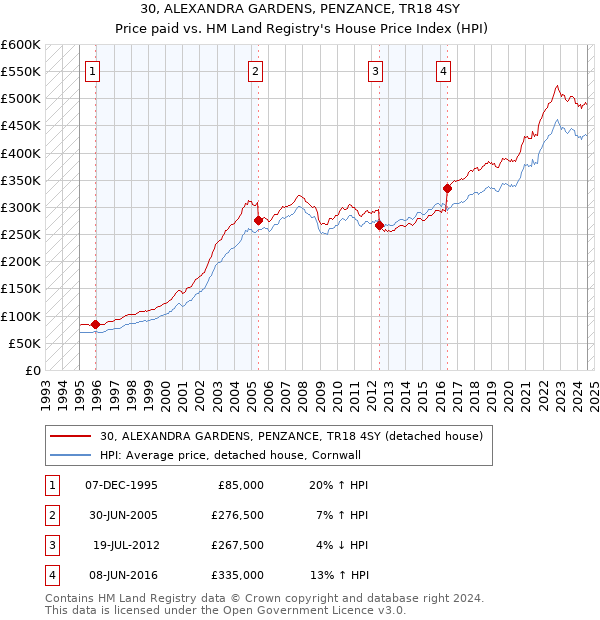 30, ALEXANDRA GARDENS, PENZANCE, TR18 4SY: Price paid vs HM Land Registry's House Price Index