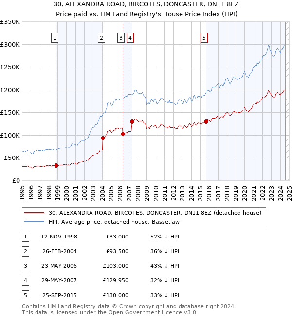 30, ALEXANDRA ROAD, BIRCOTES, DONCASTER, DN11 8EZ: Price paid vs HM Land Registry's House Price Index