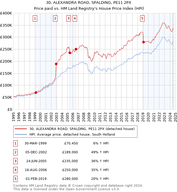 30, ALEXANDRA ROAD, SPALDING, PE11 2PX: Price paid vs HM Land Registry's House Price Index