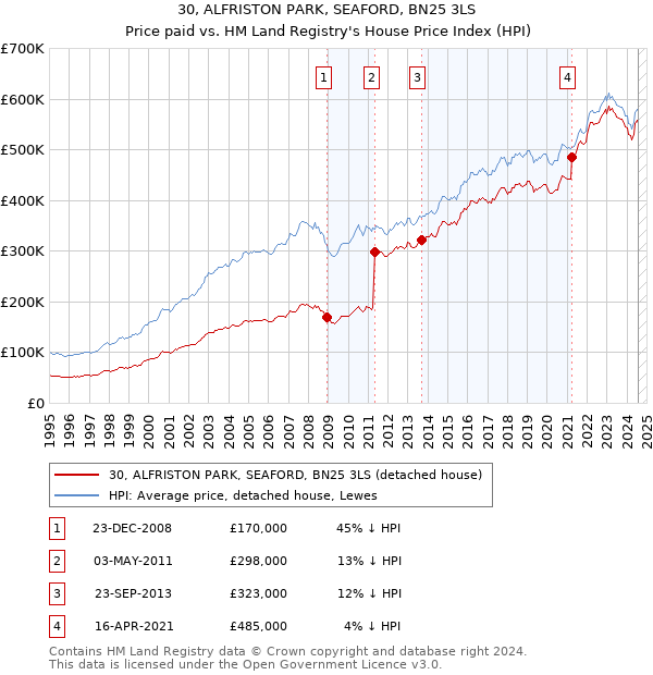 30, ALFRISTON PARK, SEAFORD, BN25 3LS: Price paid vs HM Land Registry's House Price Index