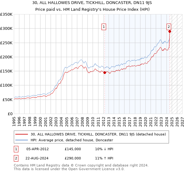 30, ALL HALLOWES DRIVE, TICKHILL, DONCASTER, DN11 9JS: Price paid vs HM Land Registry's House Price Index