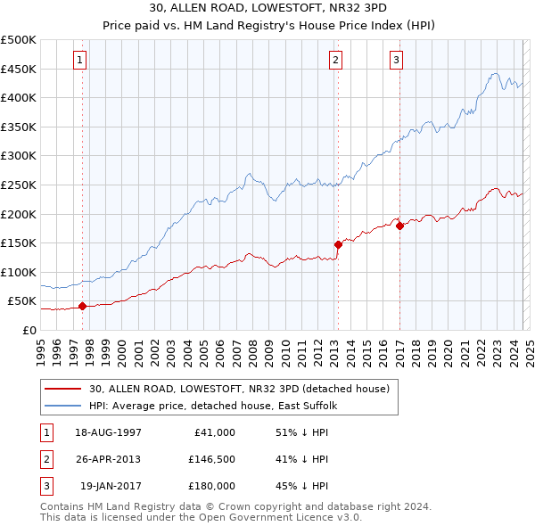 30, ALLEN ROAD, LOWESTOFT, NR32 3PD: Price paid vs HM Land Registry's House Price Index