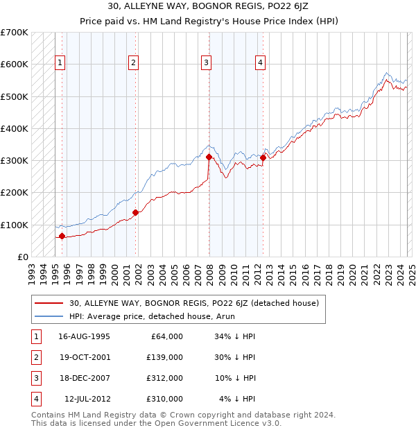 30, ALLEYNE WAY, BOGNOR REGIS, PO22 6JZ: Price paid vs HM Land Registry's House Price Index