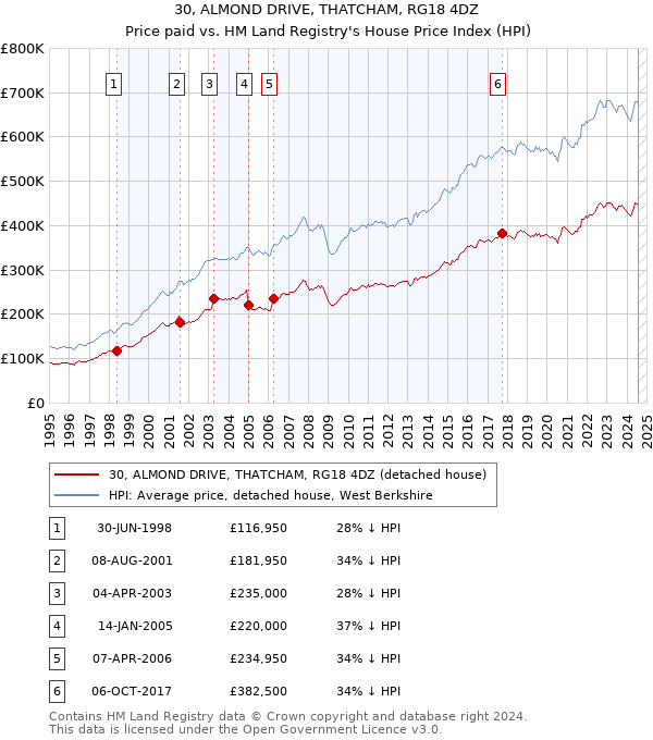 30, ALMOND DRIVE, THATCHAM, RG18 4DZ: Price paid vs HM Land Registry's House Price Index