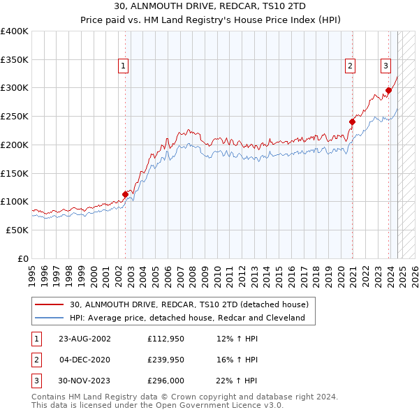 30, ALNMOUTH DRIVE, REDCAR, TS10 2TD: Price paid vs HM Land Registry's House Price Index