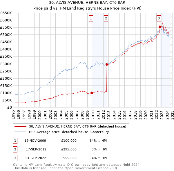 30, ALVIS AVENUE, HERNE BAY, CT6 8AR: Price paid vs HM Land Registry's House Price Index