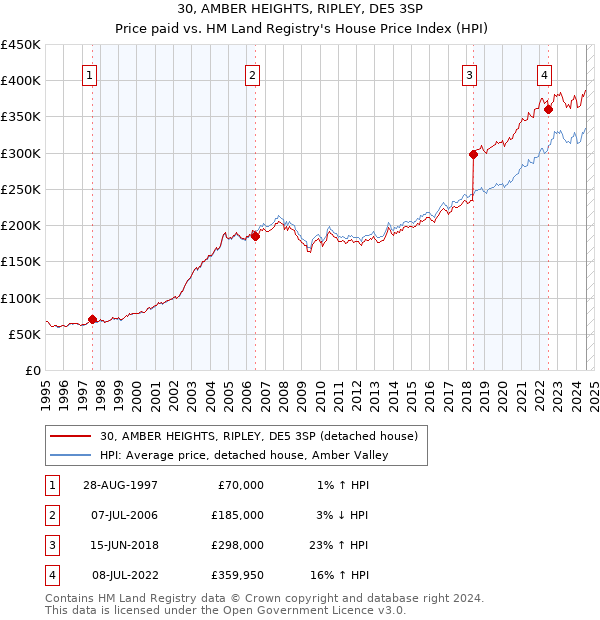 30, AMBER HEIGHTS, RIPLEY, DE5 3SP: Price paid vs HM Land Registry's House Price Index