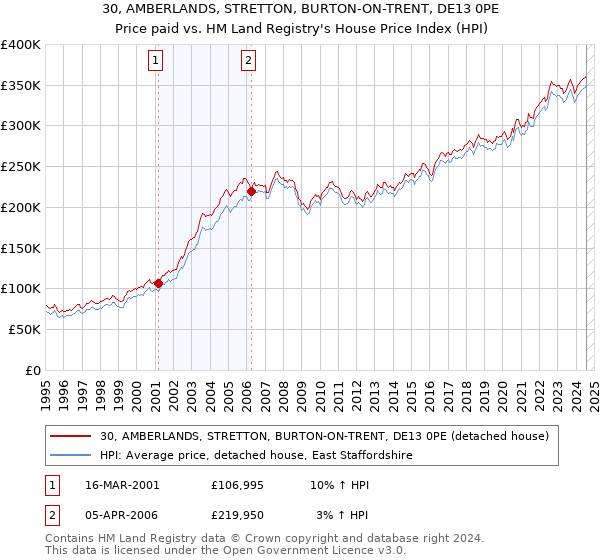 30, AMBERLANDS, STRETTON, BURTON-ON-TRENT, DE13 0PE: Price paid vs HM Land Registry's House Price Index