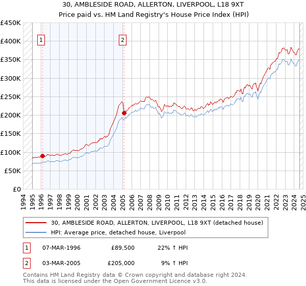 30, AMBLESIDE ROAD, ALLERTON, LIVERPOOL, L18 9XT: Price paid vs HM Land Registry's House Price Index