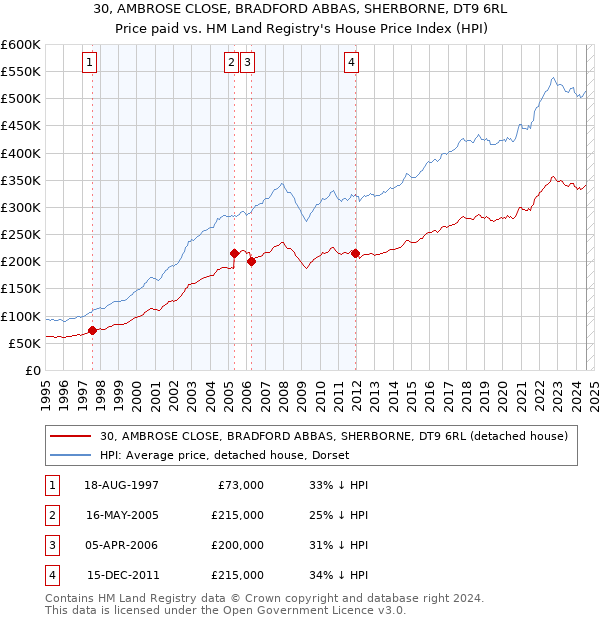 30, AMBROSE CLOSE, BRADFORD ABBAS, SHERBORNE, DT9 6RL: Price paid vs HM Land Registry's House Price Index