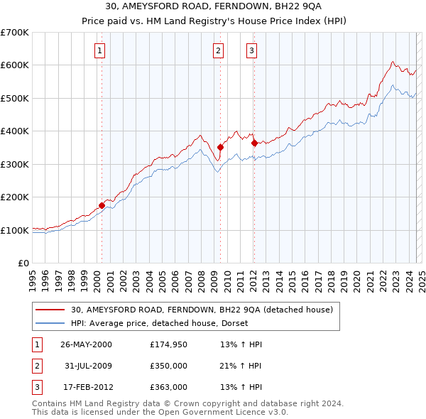 30, AMEYSFORD ROAD, FERNDOWN, BH22 9QA: Price paid vs HM Land Registry's House Price Index