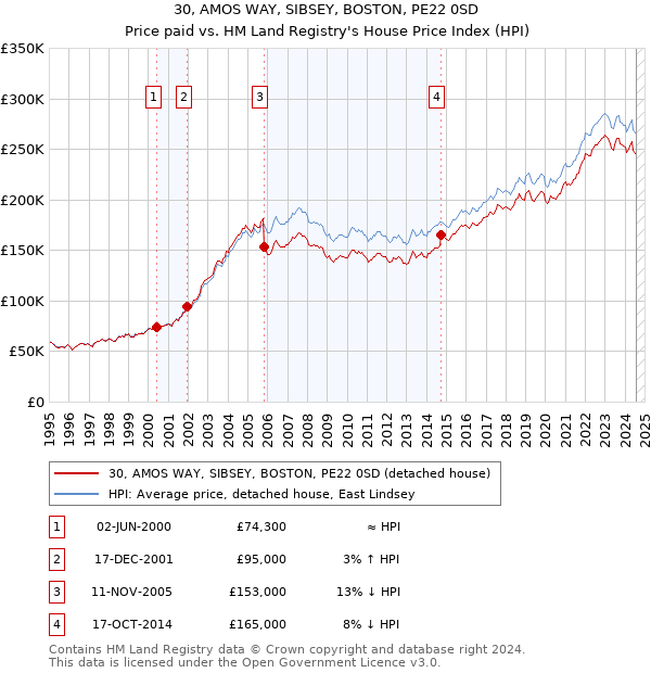 30, AMOS WAY, SIBSEY, BOSTON, PE22 0SD: Price paid vs HM Land Registry's House Price Index