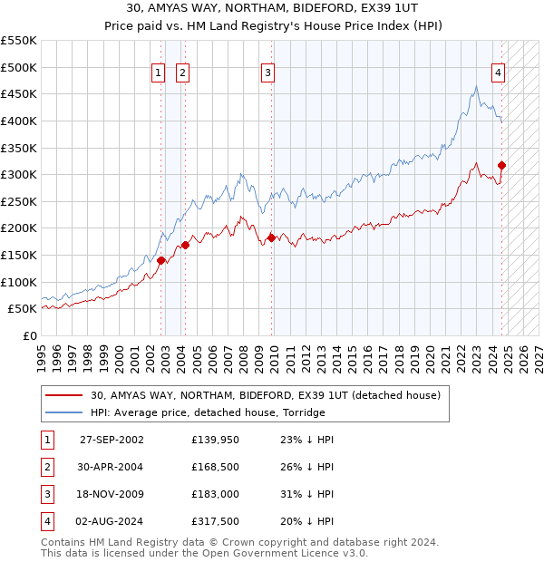 30, AMYAS WAY, NORTHAM, BIDEFORD, EX39 1UT: Price paid vs HM Land Registry's House Price Index