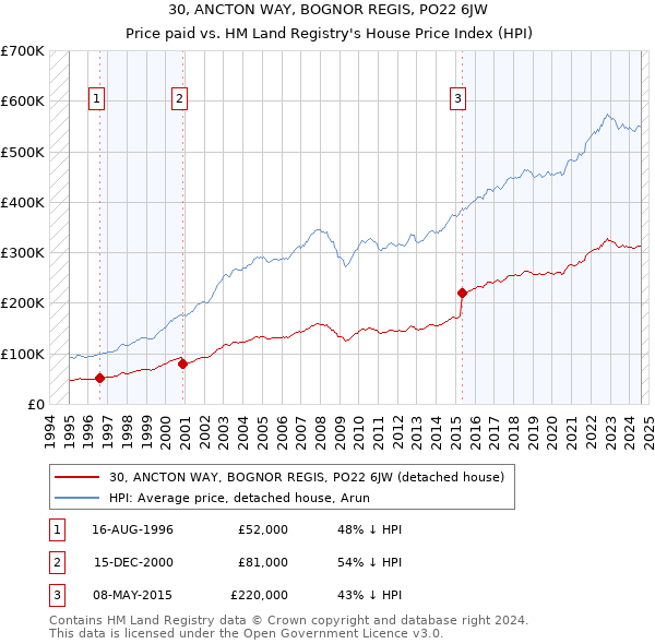 30, ANCTON WAY, BOGNOR REGIS, PO22 6JW: Price paid vs HM Land Registry's House Price Index