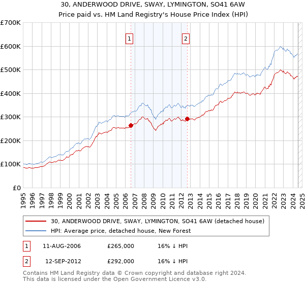 30, ANDERWOOD DRIVE, SWAY, LYMINGTON, SO41 6AW: Price paid vs HM Land Registry's House Price Index