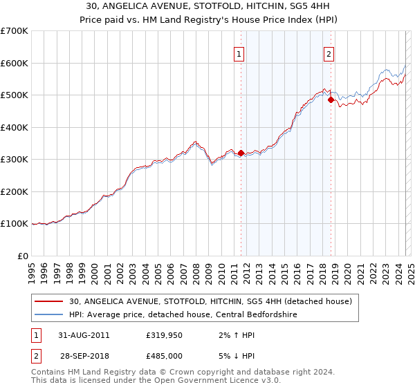 30, ANGELICA AVENUE, STOTFOLD, HITCHIN, SG5 4HH: Price paid vs HM Land Registry's House Price Index