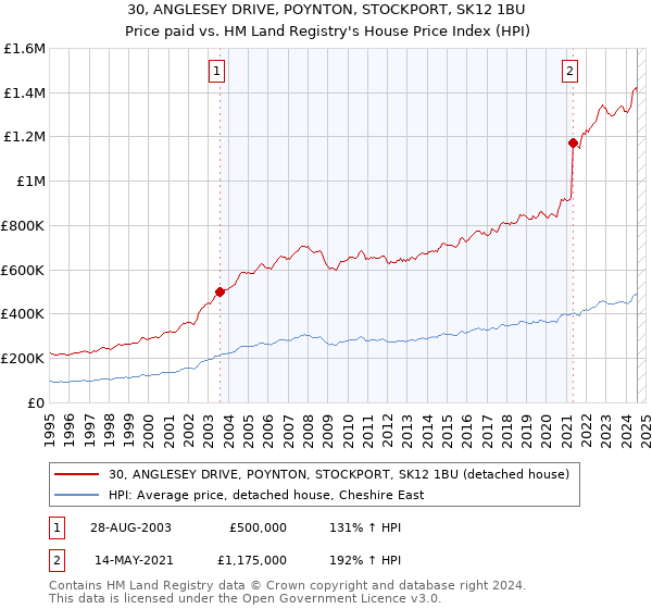 30, ANGLESEY DRIVE, POYNTON, STOCKPORT, SK12 1BU: Price paid vs HM Land Registry's House Price Index